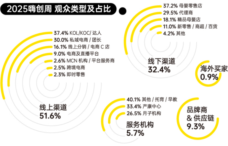 2026 嗨创周-泛母婴生态创新周:观众预登记已开启,共探母婴行业新趋势!
